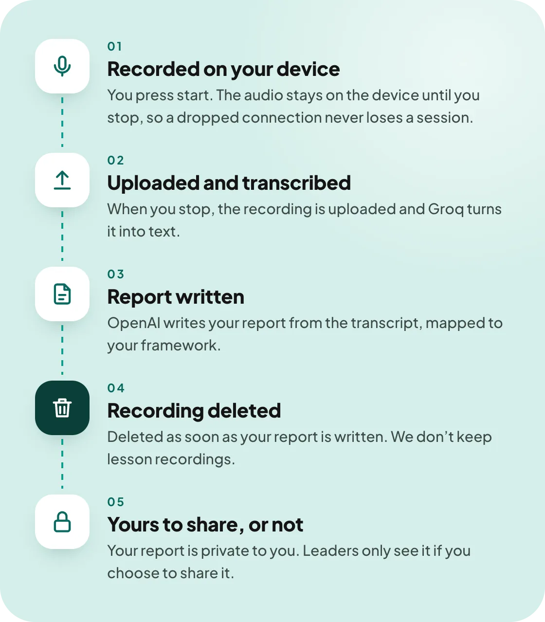 What happens to a session: 1, recorded on your device. 2, uploaded and transcribed by Groq. 3, report written by OpenAI. 4, recording deleted as soon as the report is written. 5, the report is private to you unless you share it.